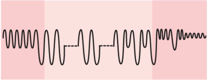 Kurva som visar olika svängningar som visar ett svlagmönster