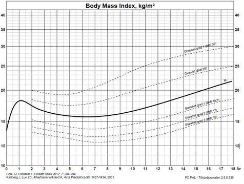 Figur 5. BMI-utveckling på populationsnivå (markerad kurva) med iso-linjer för övervikt, obesitas och olika grader av slankhet.
