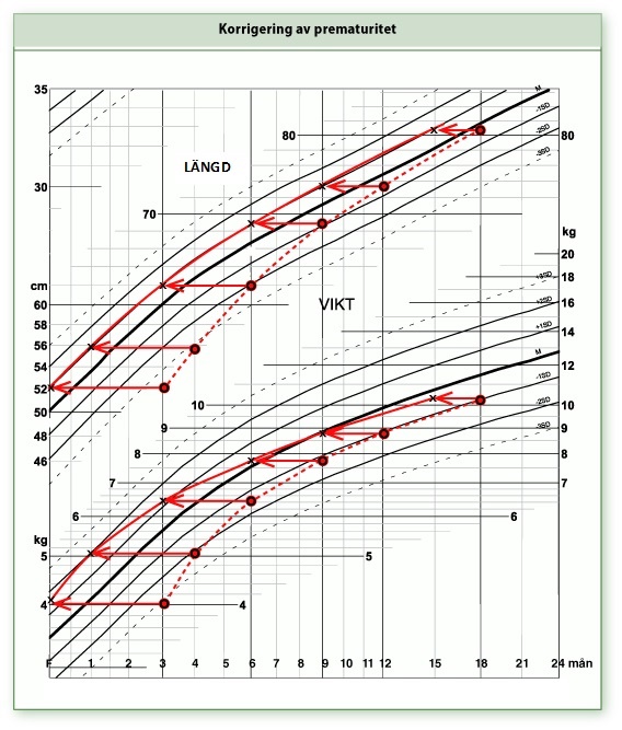 Figur 4. Korrigering för prematuritet