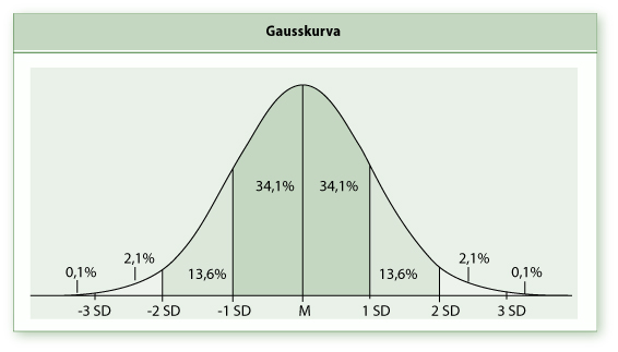 Gausskurva. Illustration. 