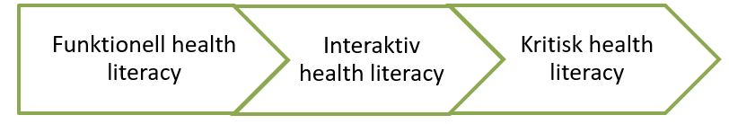 En bild på Funktionell health literacy Interaktiv health literacy Kritisk health literacy